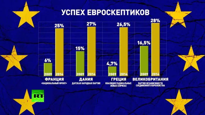 Президентом Франции может стать евроскептик