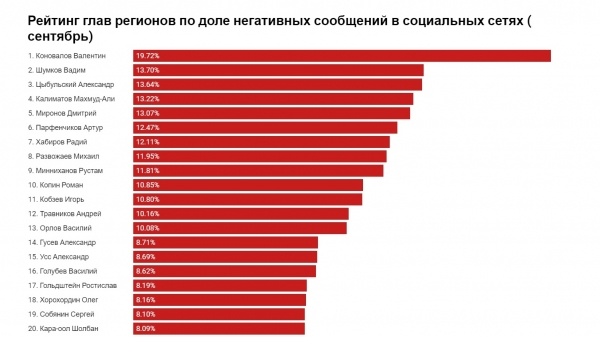 Цыбульский вошел в ТОП-3 самых критикуемых глав российских регионов в соцсетях