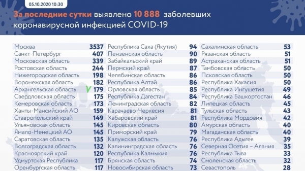Вторые сутки подряд в России выявлено более 10 тысяч случаев коронавируса
