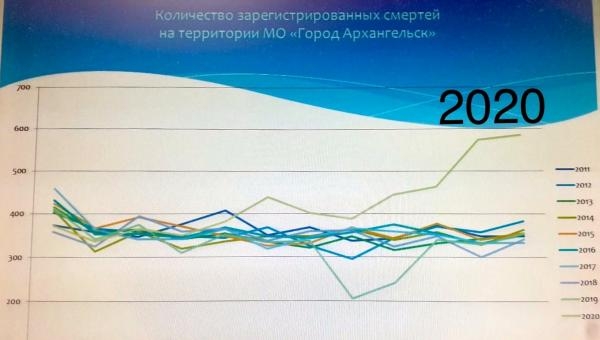 Фотофакт: график количества смертей в Архангельске за 10 лет. Смотрим на 2020-й