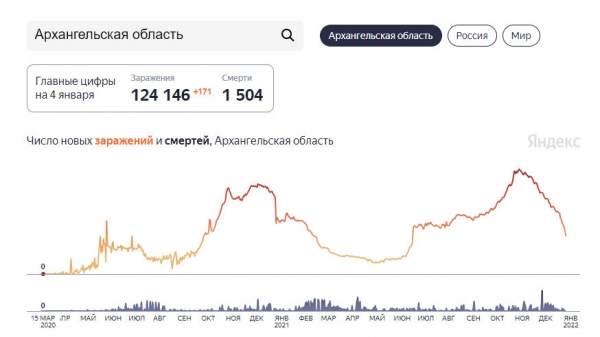 В начале января в Поморье зафиксирован резкий спад регистрации новых случаев ковида